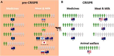 Frontiers | What do people think about genetic engineering? A